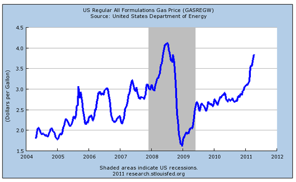 Gas Prices On The Stock Market